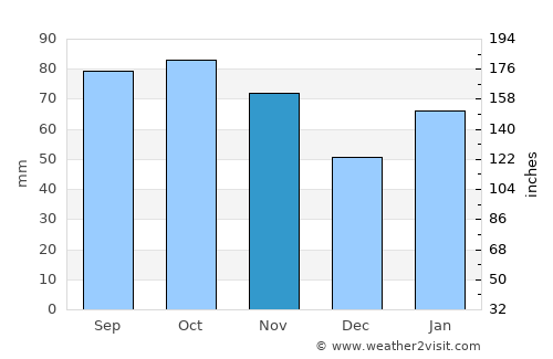 Yangjiang average rain in November