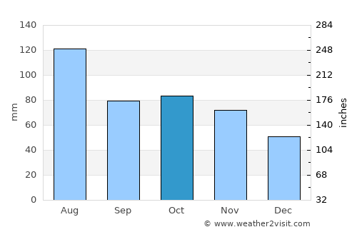 Yangjiang average rain in October