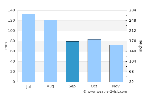 Yangjiang average rain in September