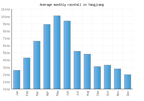 Yangjiang monthly rainfall chart (inches)