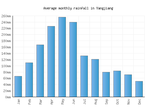 Yangjiang monthly rainfall chart (mm)