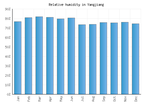 Yangjiang relative humidity averages