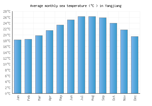 Yangjiang average sea temperature chart (Celsius)