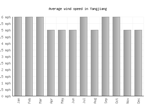 Yangjiang average winspeed by month (mph)