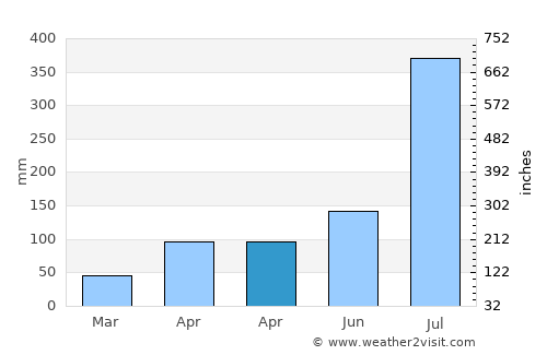 Yangju average rain in April