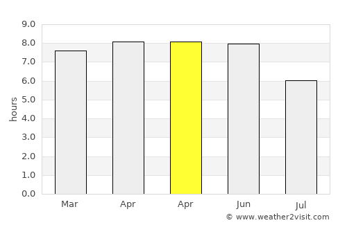 Yangju average rain in April