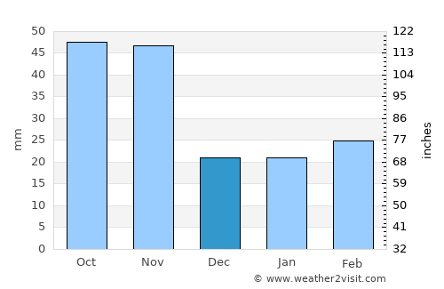 Yangju average rain in December