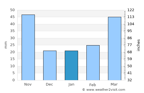 Yangju average rain in January