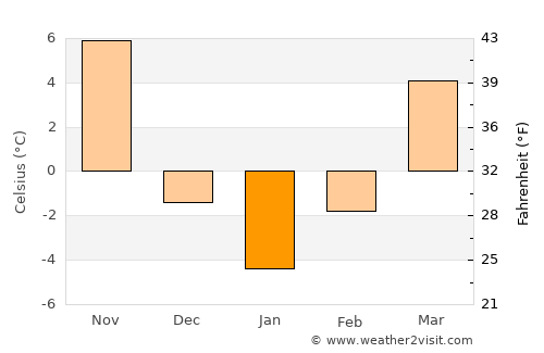Yangju average temperature in January