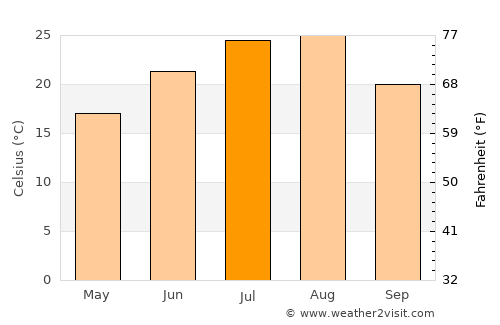 Yangju average temperature in July