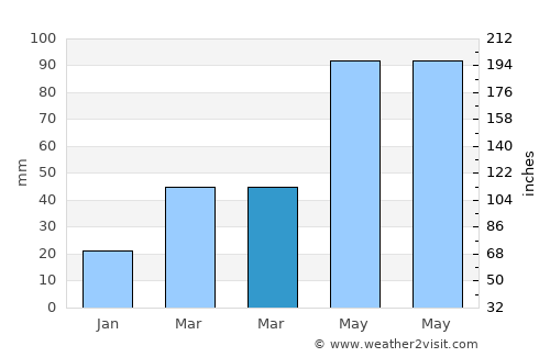Yangju average rain in March