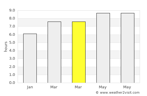 Yangju average rain in March