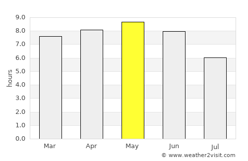 Yangju average rain in May