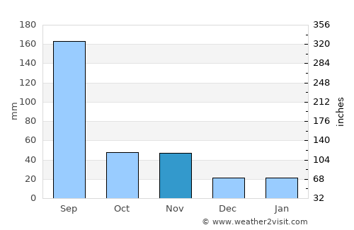Yangju average rain in November
