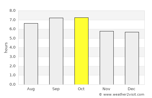 Yangju average rain in October