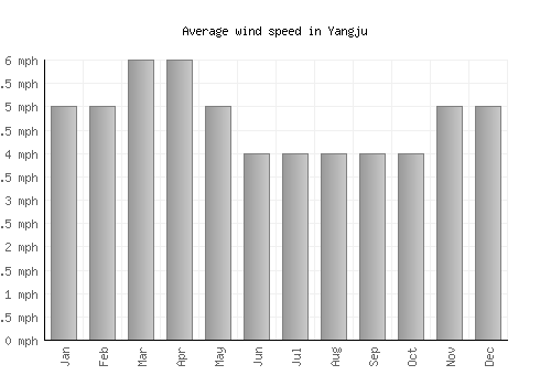 Yangju average winspeed by month (mph)