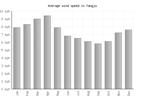 Yangju average winspeed by month (km/h)