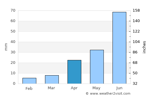 Yangliuqing average rain in April