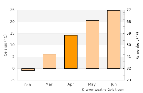 Yangliuqing average temperature in April