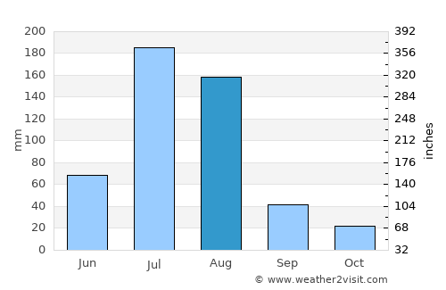 Yangliuqing average rain in August