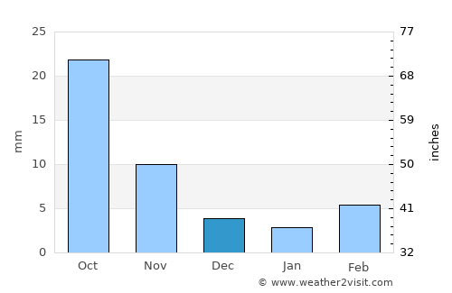 Yangliuqing average rain in December