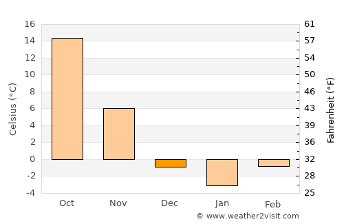 Yangliuqing average temperature in December