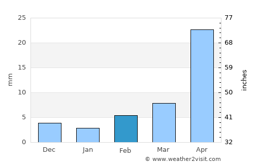 Yangliuqing average rain in February