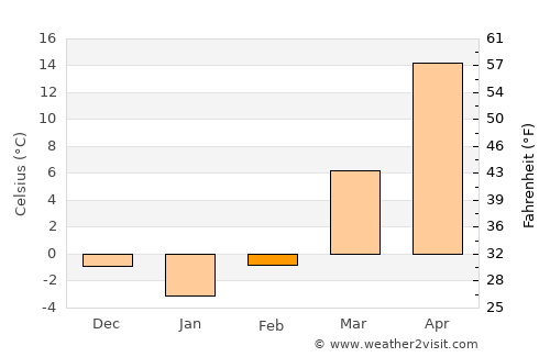 Yangliuqing average temperature in February
