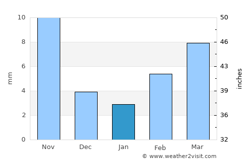 Yangliuqing average rain in January