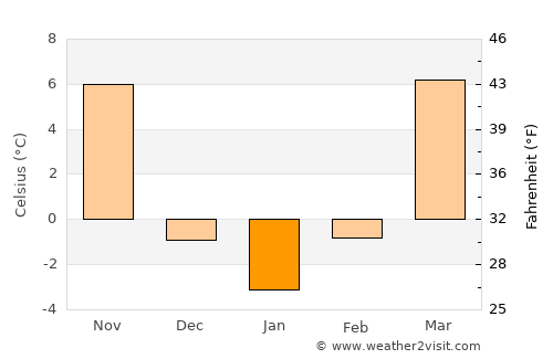 Yangliuqing average temperature in January