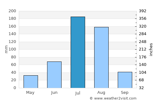 Yangliuqing average rain in July