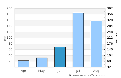 Yangliuqing average rain in June