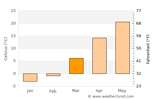 Yangliuqing average temperature in March