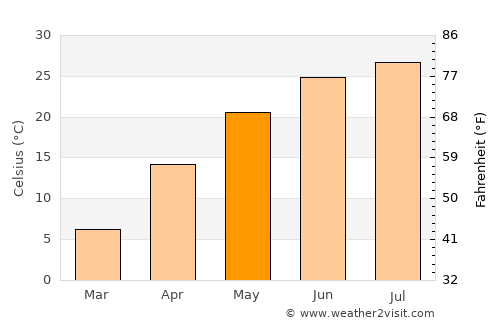 Yangliuqing average temperature in May