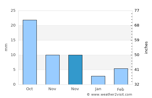 Yangliuqing average rain in November