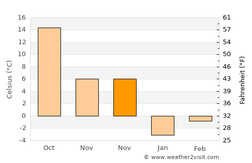 Yangliuqing average temperature in November