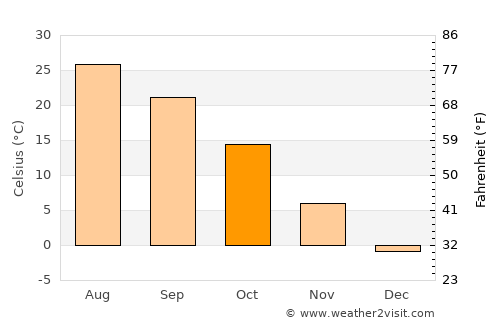 Yangliuqing average temperature in October
