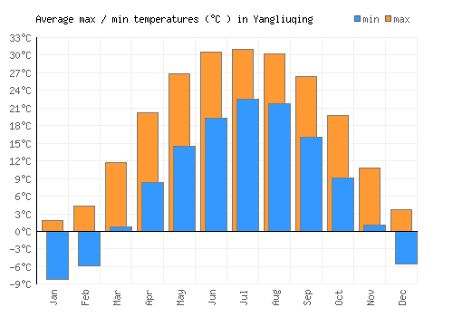 Yangliuqing average minimum / maximum temperatures (Celsius)