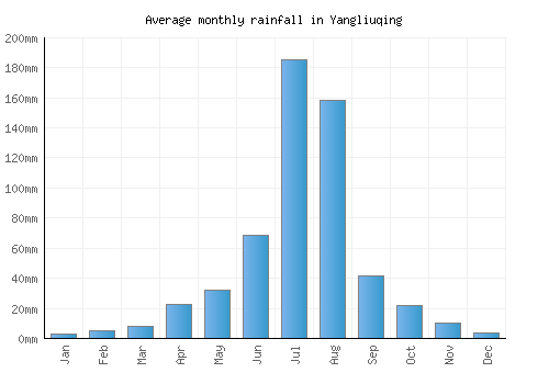 Yangliuqing monthly rainfall chart (mm)
