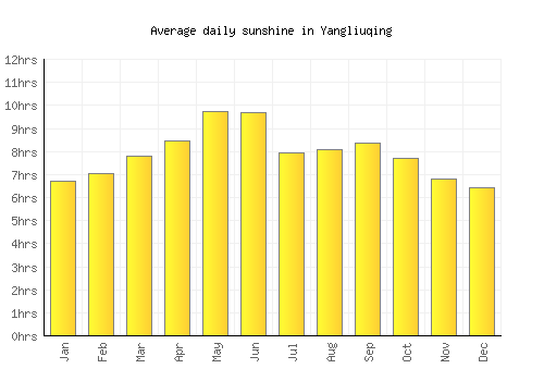 Yangliuqing average daily sunshine chart