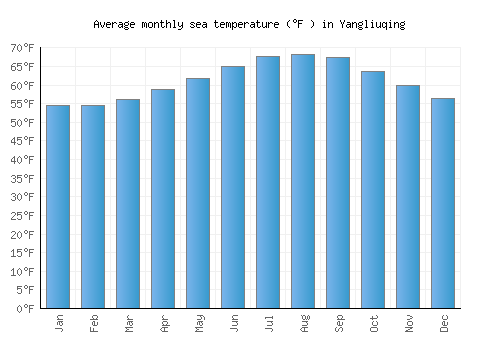 Yangliuqing average sea temperature chart (Fahrenheit)