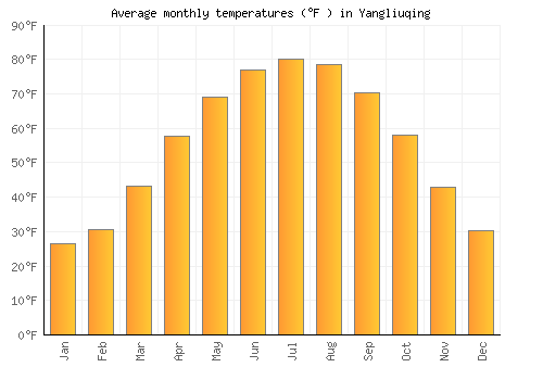 Yangliuqing average temperature chart (Fahrenheit)