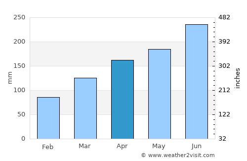 Yangong average rain in April