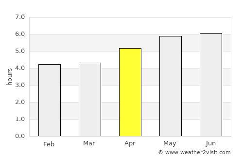 Yangong average rain in April