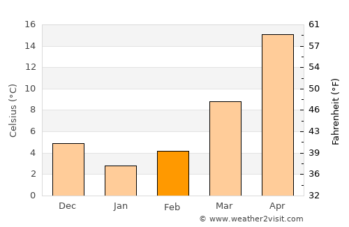 Yangong average temperature in February