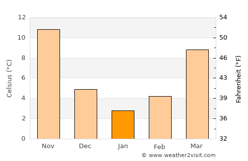 Yangong average temperature in January