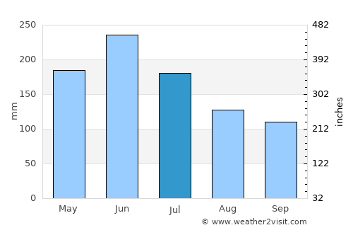 Yangong average rain in July