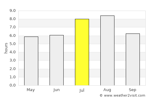 Yangong average rain in July