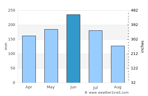 Yangong average rain in June
