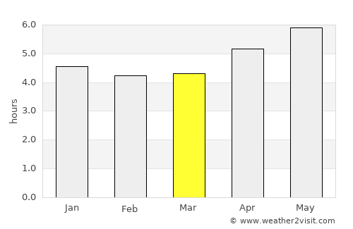 Yangong average rain in March